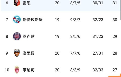 宝威体育入口-包含摩纳哥客场大胜兰斯，重返法甲积分榜前列的词条